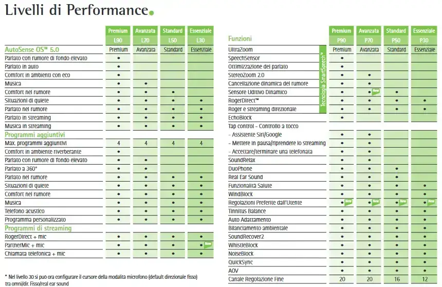Phonak Audeo Lumity L30 pila 312 Phonak